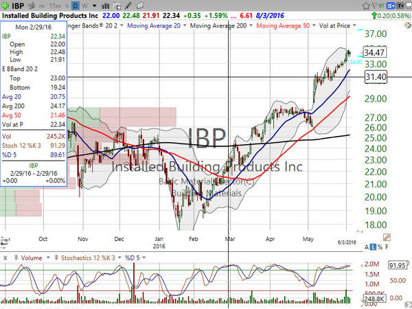 Stock Watch (June 03, 2016)