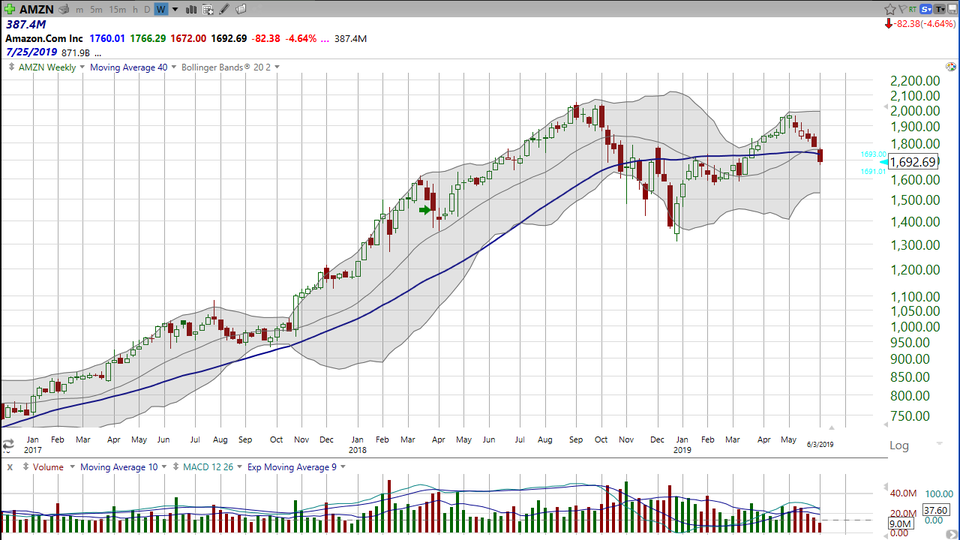 Think it's too late to sell Amazon (AMZN)? Think again. (June 03, 2019)
