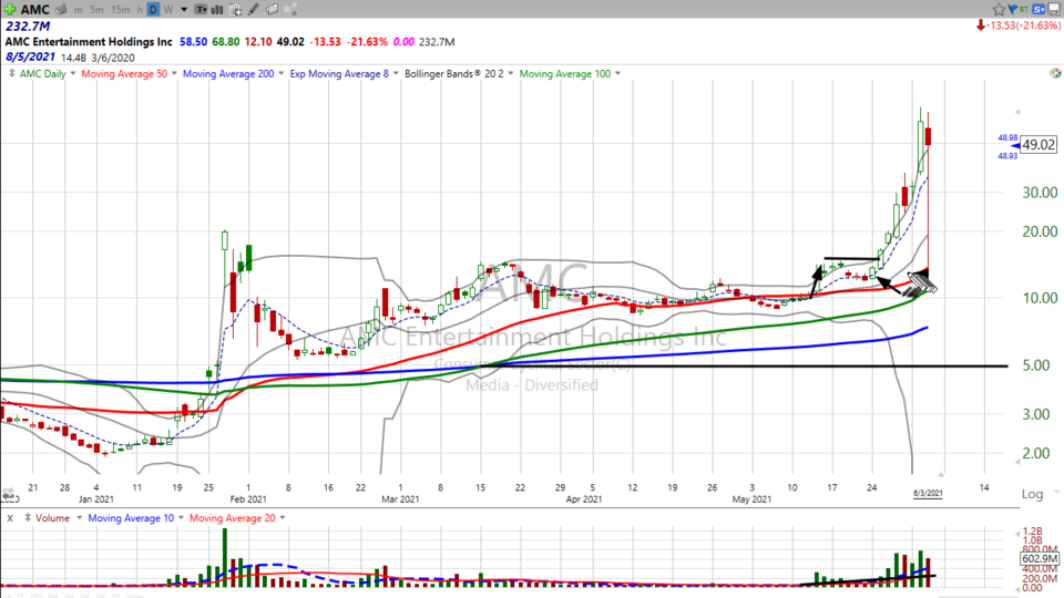 Are you a short squeeze raider?  Here's how those squeezes typically work out.  Check out $BB $AMC and $GME (June 03, 2021)