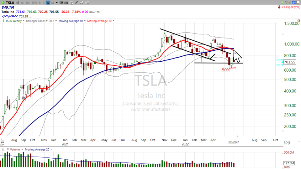 Here's the latest on Tesla ($TSLA) (June 03, 2022)