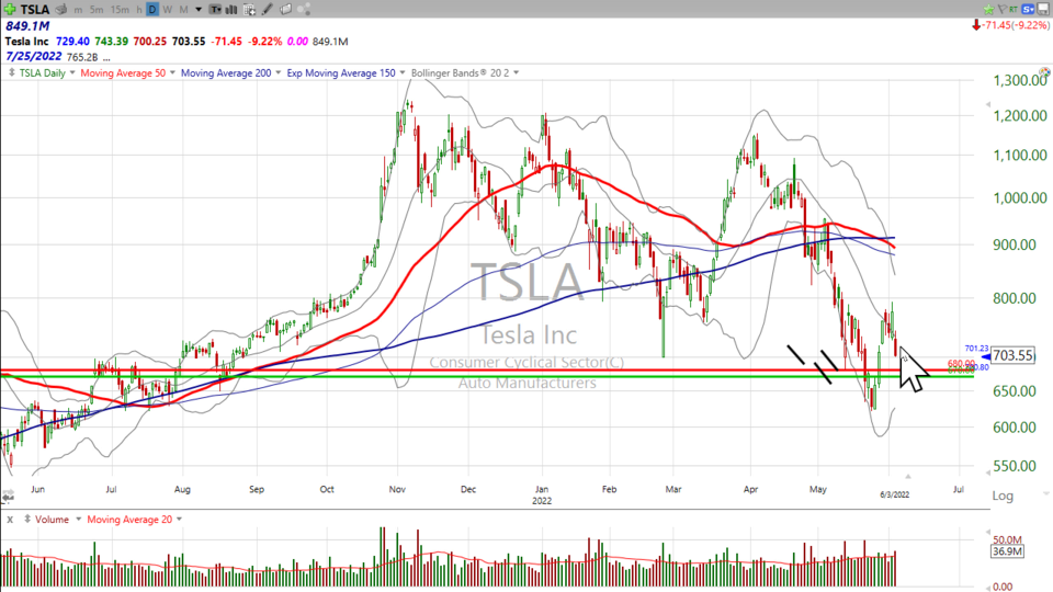 Weekend Update Video - June 03, 2022