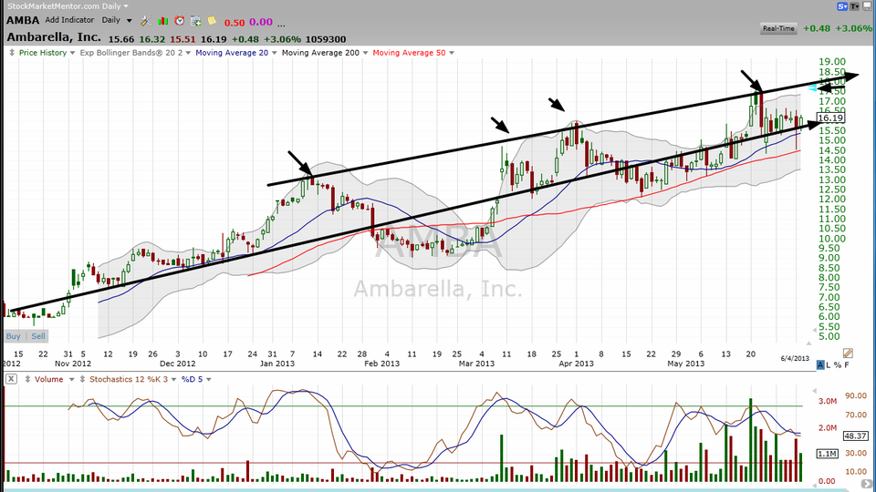 This recent IPO stock is printing new highs on a regular basis.  Here's the analysis for Ambarell..