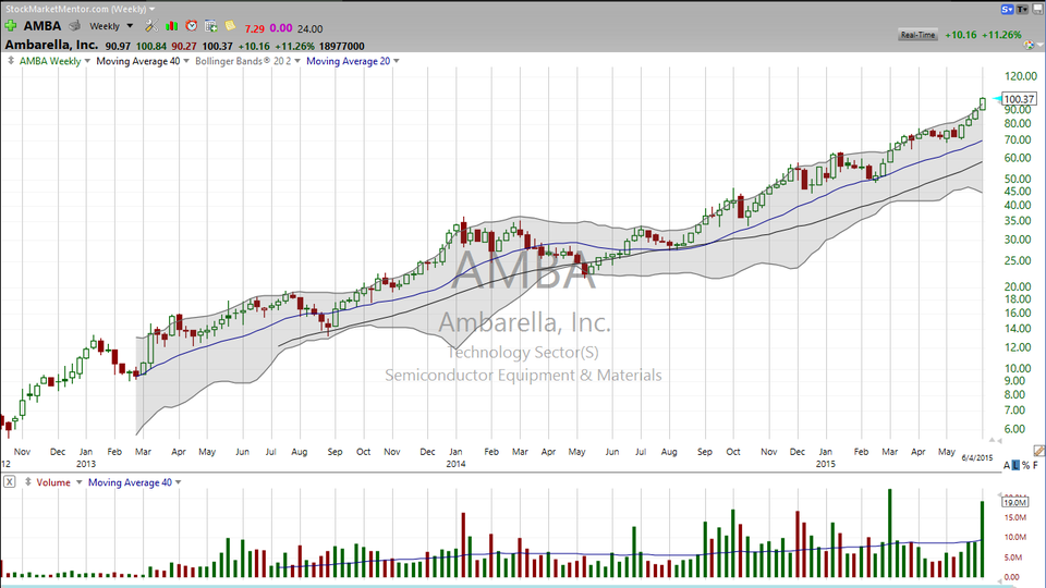Here's a way to stay longer...without overstaying your welcome.  Check out Ambarella (AMBA). (June 04, 2015)