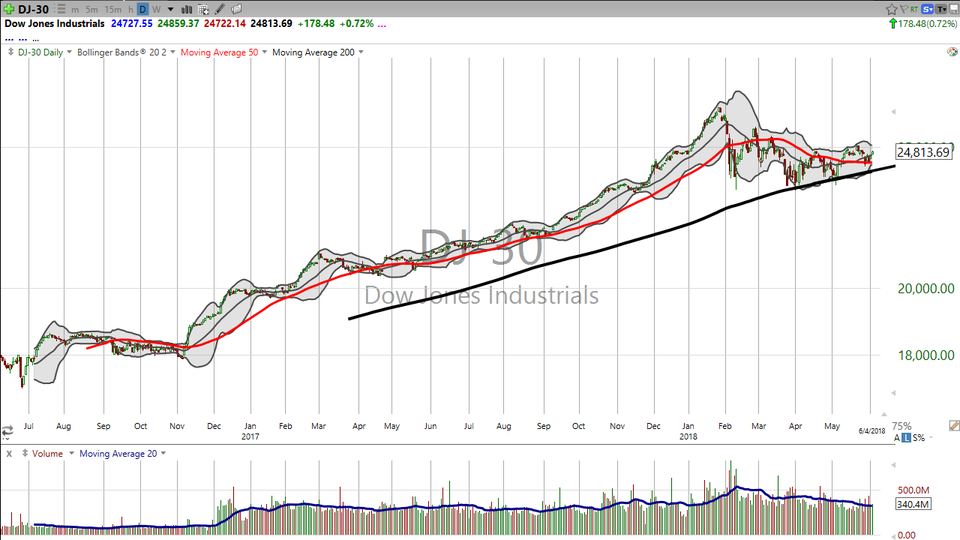 After disappointing earnings a couple of weeks ago, Veeva Systems (VEEV) is breaking out!  Here's your trade. (June 04, 2018)