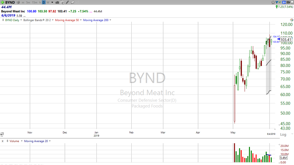 Are you joining us tomorrow to trade the open? One stock we'll look at is Beyond Meat (BYND) (June 04, 2019)