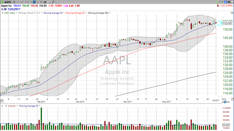 Apple held its annual Worldwide Developers Conference today.  Nothing big was reported and the stock was down a bit today.  Here's your trade! (June 05, 2017)