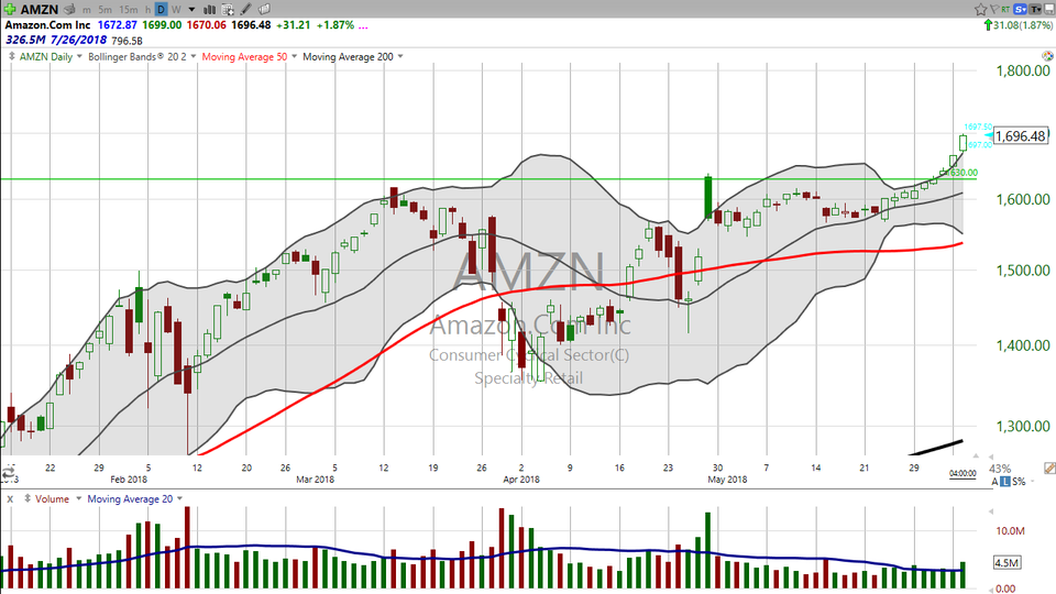You think Amazon (AMZN) is going to break out above $1,700?  Well, here's your trade! (June 5th, 2018)