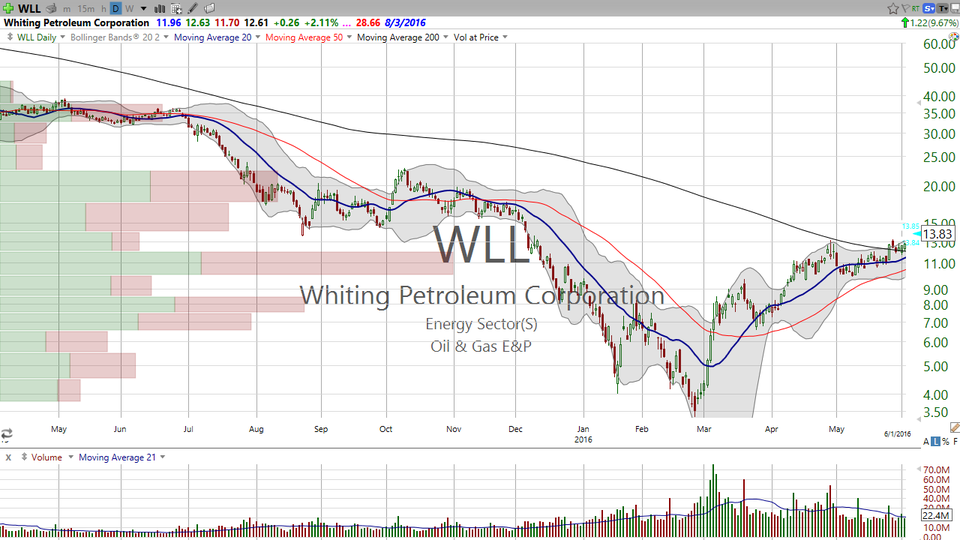 Want to be a trend follower?  Get on the trend early...and it's easier to follow.  Here's your trade on Whiting Petroleum (WLL) (June 06, 2016)