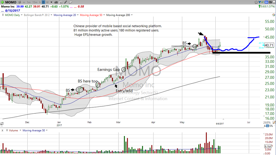 Here's your trade on Momo (MOMO) (June 06, 2017)
