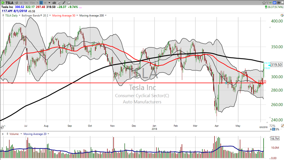 Tesla (TSLA) is up big today.  Here's your trade for tomorrow. (June 06, 2018)