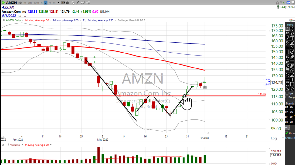 20:1 split for Amazon ($AMZN).  Now what? (June 06, 2022)