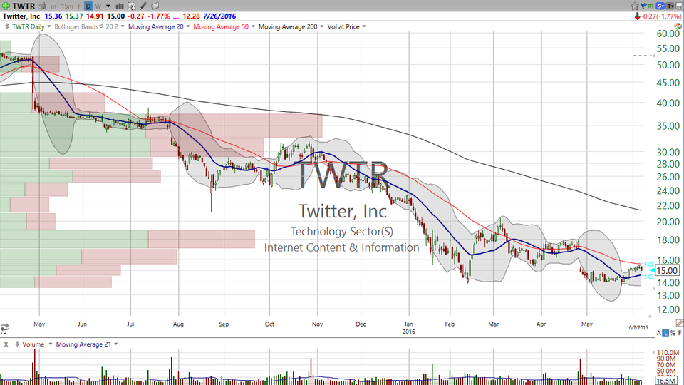 3 Stocks I Saw on TV (PLAY TWTR HPE). (June 07, 2016)