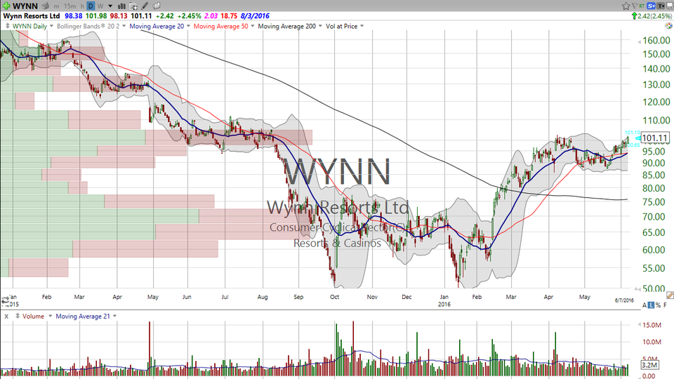 Are you a loser, or a winner?  Bet on Wynn (WYNN). (June 07, 2016)