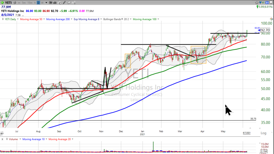 Is Yeti ($YETI) done going up...or is it just starting? - June 7, 2021