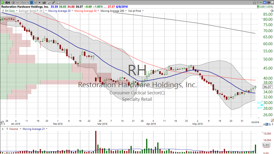 3 Stocks I Saw on TV (RH IP GLD) (June 08, 2016)