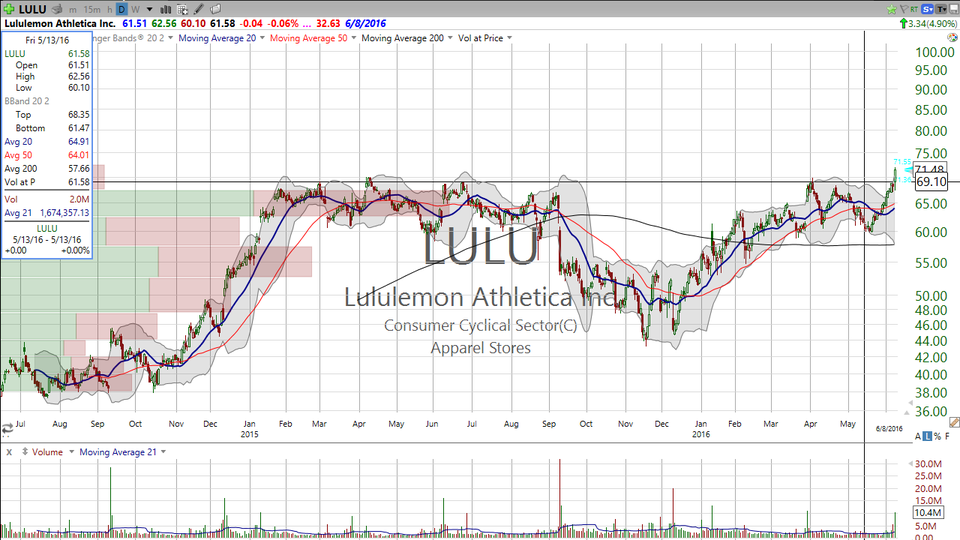 Downward Dog Pattern in LuluLemon (LULU)?  More like the Warrior pose. (June 08, 2016)