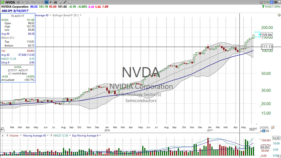 Nvidia (NVDA) got an upgrade today...and the price got marked up big league.  I think there's still a lot more to go before this stock peaks. (June 08, 2017)