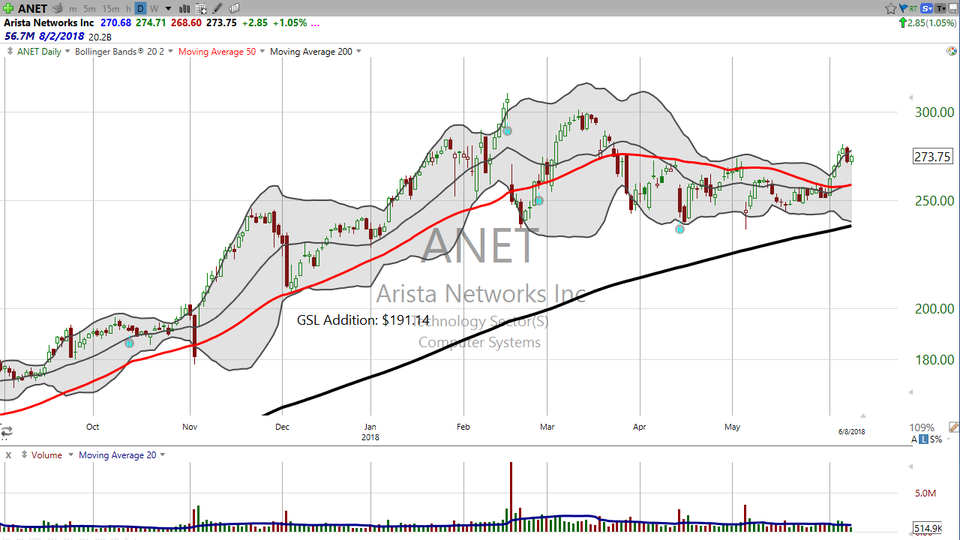 Here's how you trade Arista Networks (ANET) into Phase 3. (June 08, 2018)