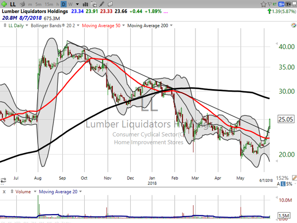 Stock Watch (June 08, 2018)