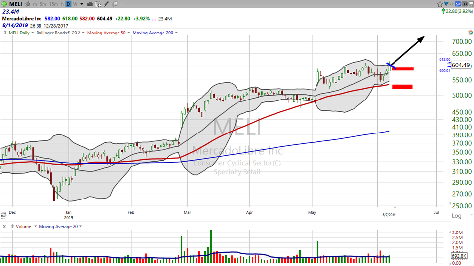 Ever wonder how to get back into a stock you've been shaken out of? I might be able to help you.  Check out MercadoLibre (MELI) (June 08, 2019)