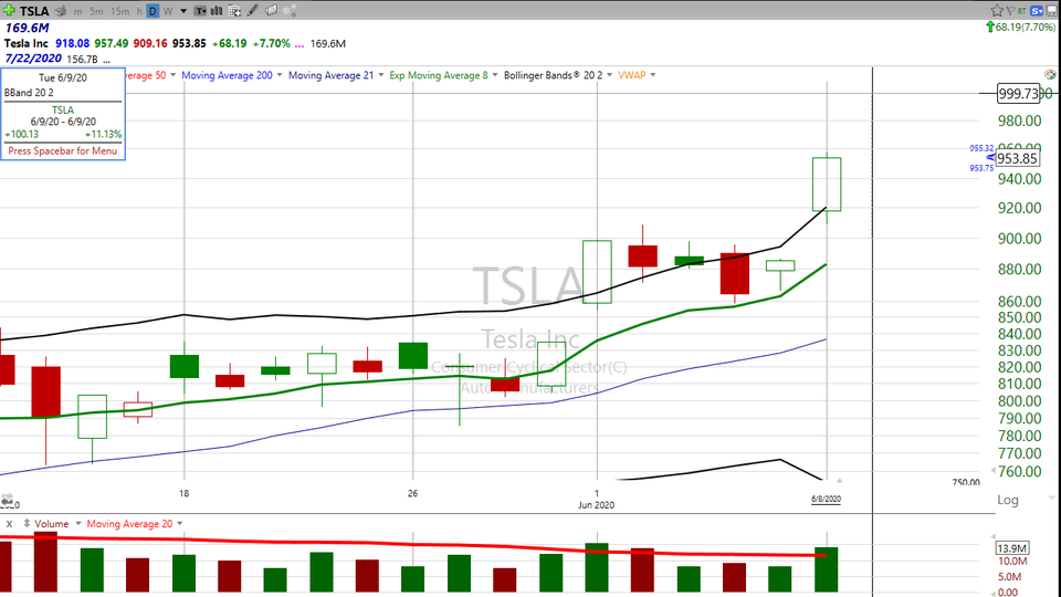 Here's the analysis on $MSFT $TSLA and $ORCL..in 8 minutes! (June 08, 2020)