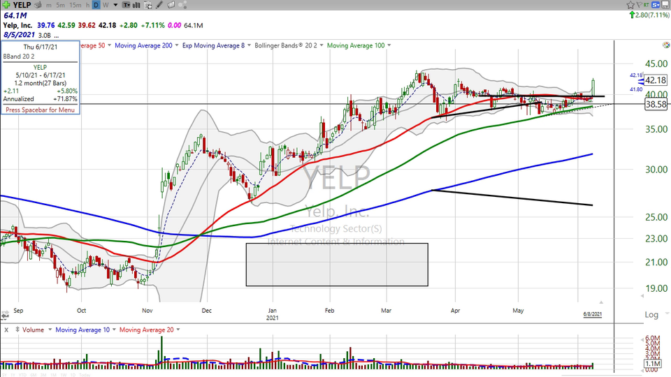 The bulls are yelping about $YELP - June 8, 2021