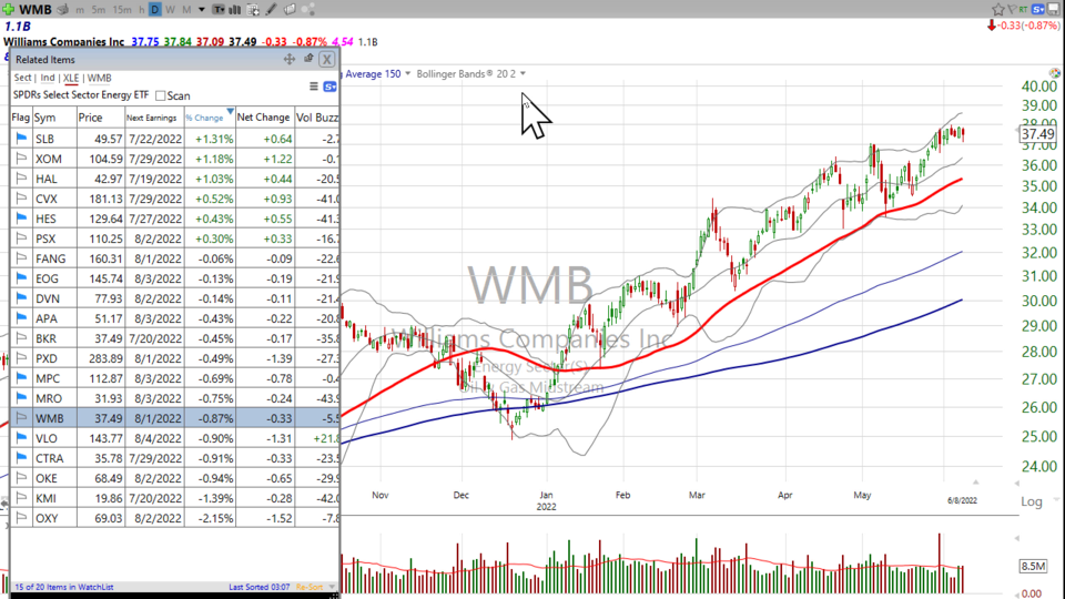 When you've got nothing to do...do this.  At least it's something.  Check the holdings in $XLE (June 08, 2022)