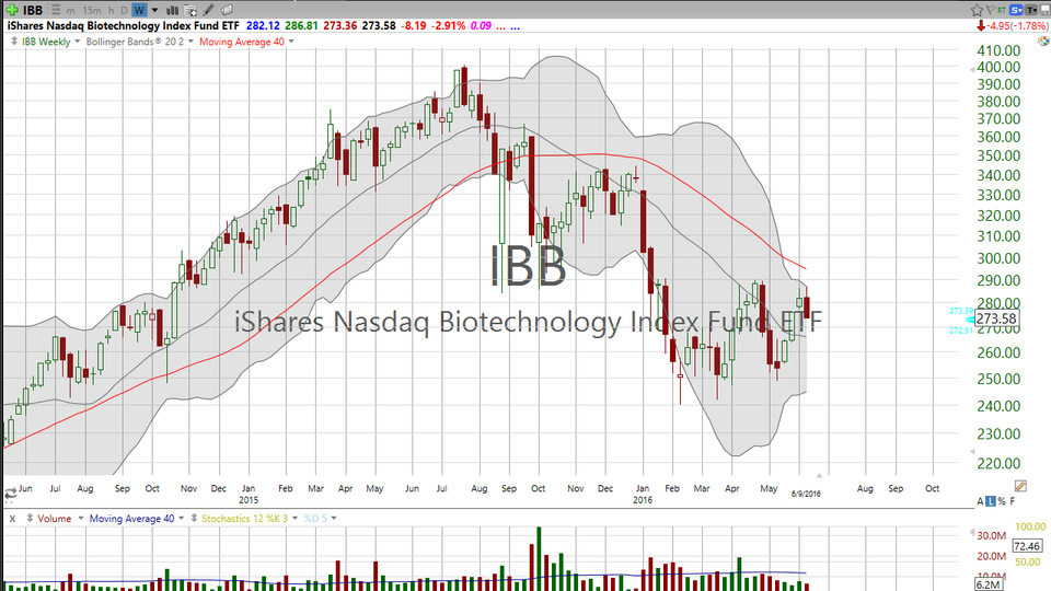 3 Stock I Saw on TV (HSY IBB TSLA) (June 09, 2016)