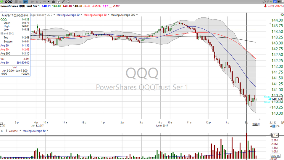 Here's how to spot an intraday bottom.  Check out the intraday action on $QQQ, $NVDA, $AMZN, $GOOGL and $AAPL (June 09, 2017)