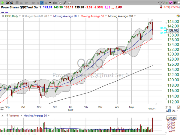 Market / Index Overview (June 09, 2017)