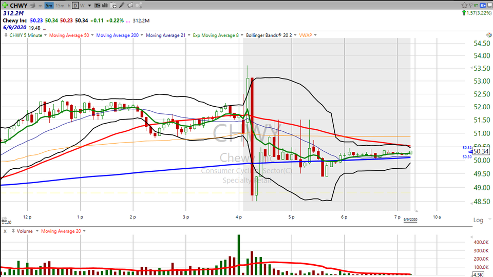 Chewy ($CHWY) tanks after earnings?  Here's one way to trade it tomorrow. (June 09, 2020)