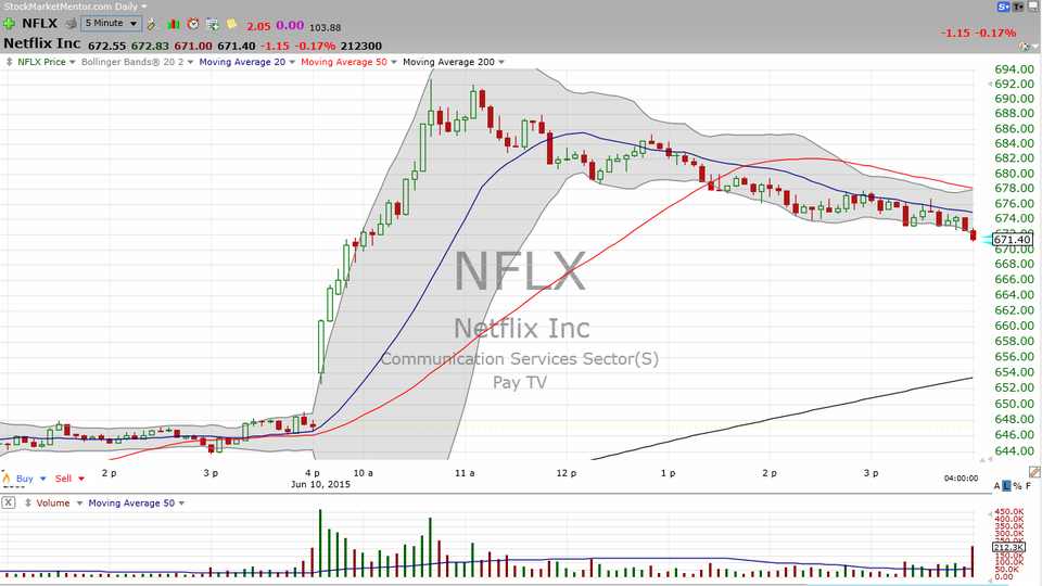 Netflix (NFLX)) -- buy higher...sell even higher. (June 10, 2015)