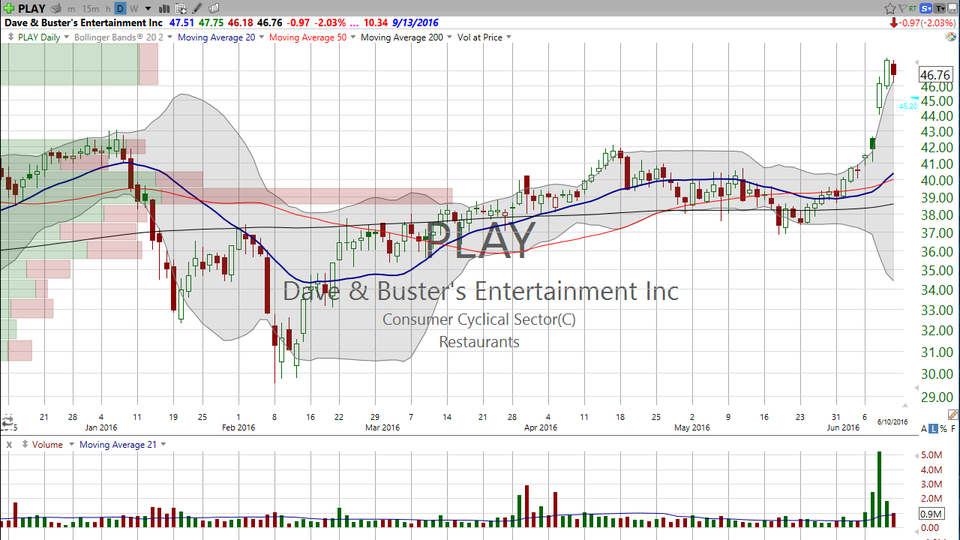 In this choppy market, it doesn't pay to play  around with profits.  Here's your trade on Dave & Busters (PLAY) (June 10, 2016)