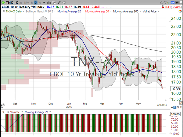 Market / Index Overview (June 10, 2016)