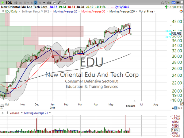 Stock Watch (June 10, 2016)