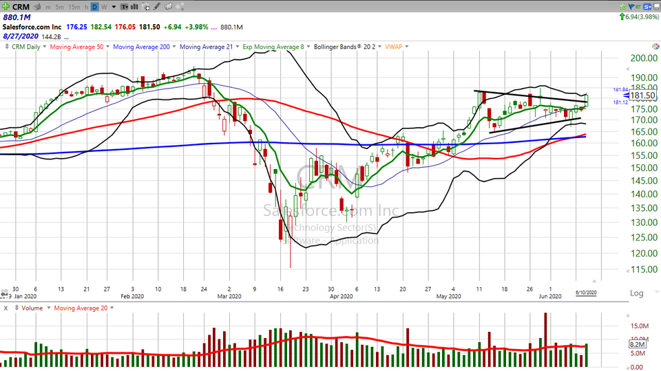 Here's how I'm trading Salesforce ($CRM). (June 10, 2020)