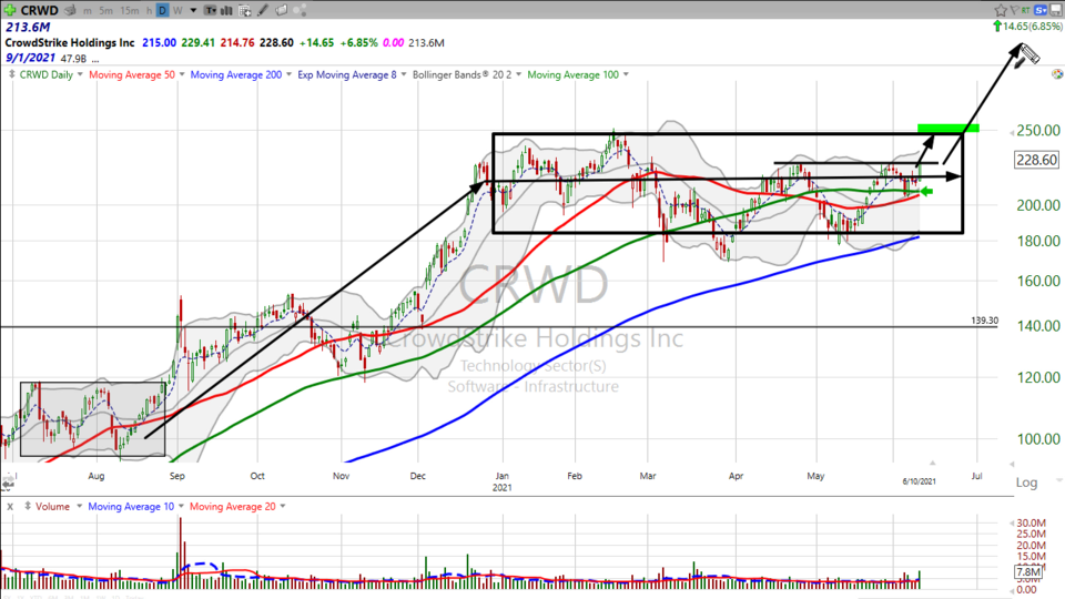Here's how I'm trading CrowdStrike ($CRWD) (June 10, 2021)