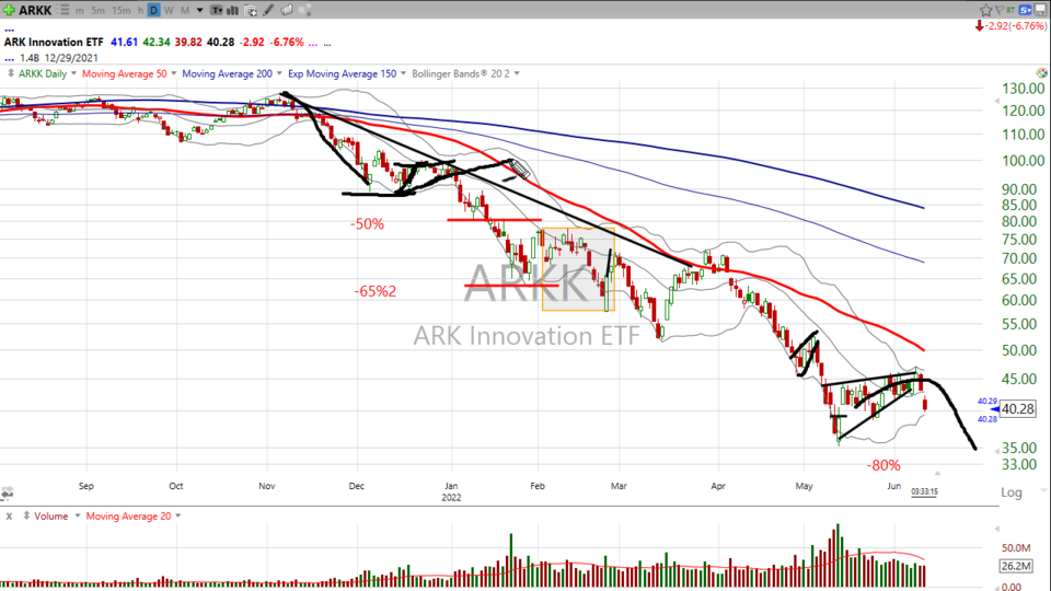 Beware the Deadly Bearish Wedge!  Check out the chart of $ARKK (June 10, 2022)