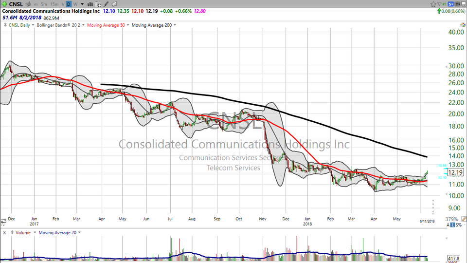 Looking for a 13% yield?  Well, this stock comes pretty close.  Check out Consolidated Communications Holdings (CNSL). (June 11, 2018)