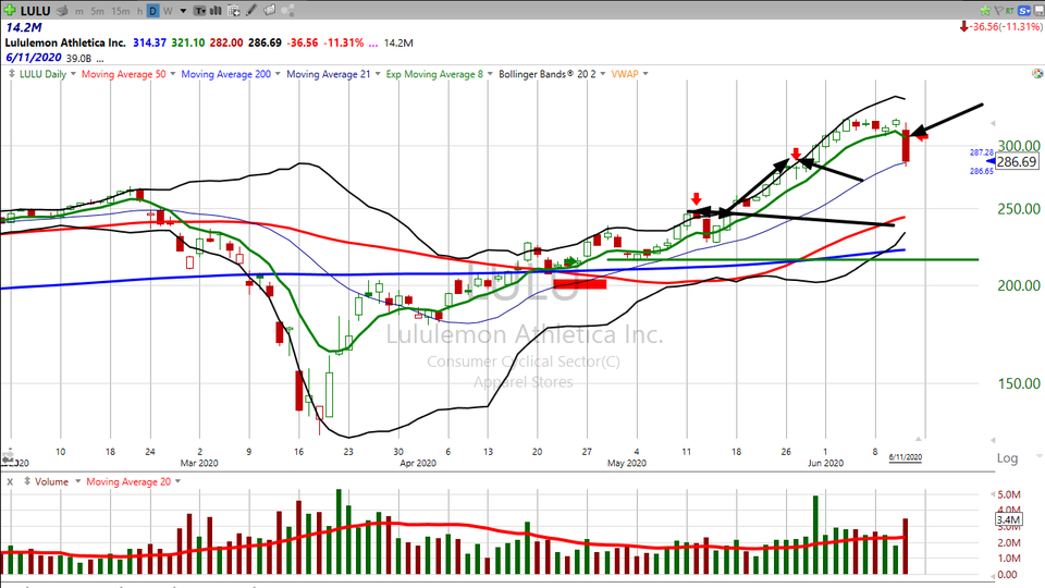 Here's how we traded Lululemon ($LULU) for an easy 25%. (June 11, 2020)