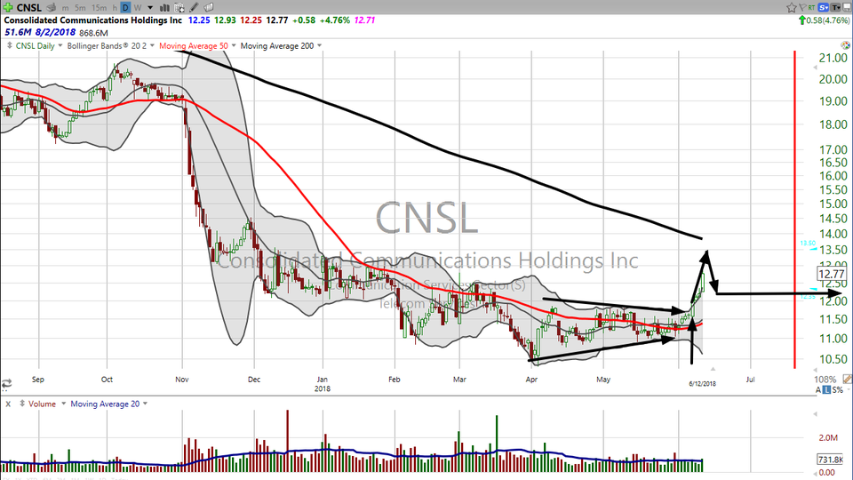 Our trade on this high yielder is up nearly 5% today.  Let's map out the next move in this volatility squeeze in Consolidated Communications (CNSL). (June 12, 2018)