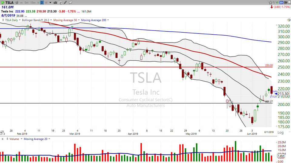 BYND, TSLA AND AMZN - DAN'S current take on these three (June 11, 2019)
