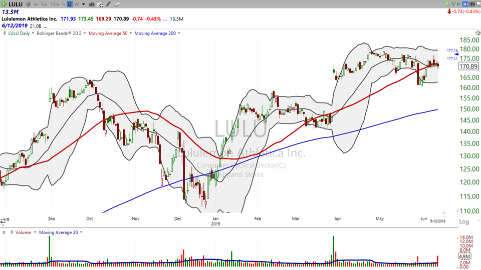 Here are some strategies for Lululemon (LULU) and Restoration Hardware (RH). (June 12, 2019)