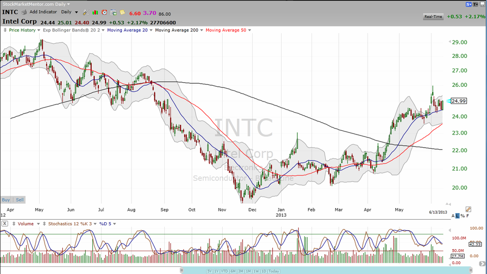 Intel (INTC) looks like it's about to finish Phase II.  Here's the analysis.