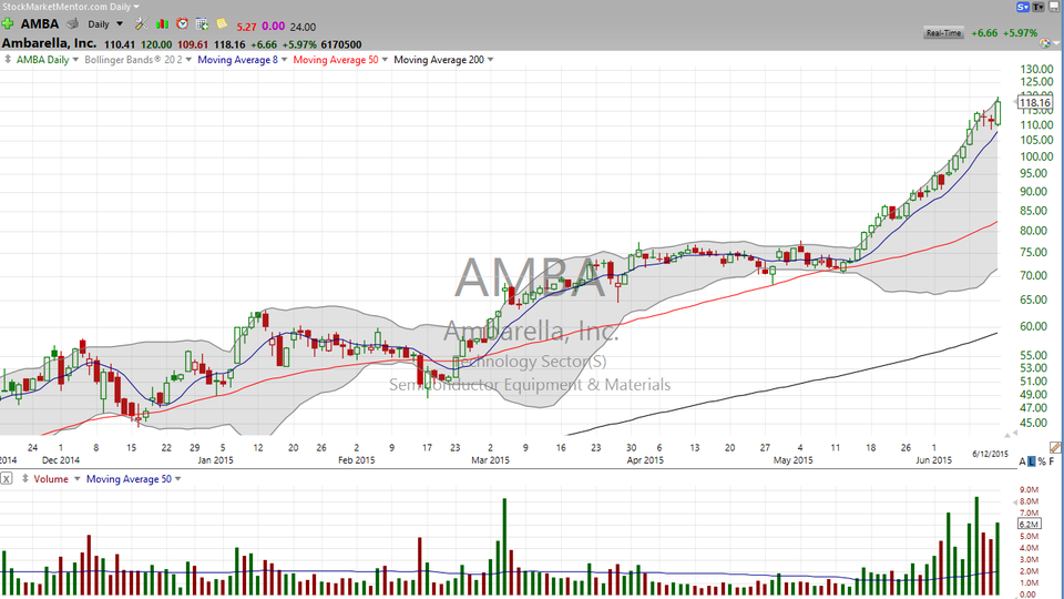 Ambarella (AMBA) is flying like a drone.  But it's looking like a potential climax high to me. (June 13, 2015)