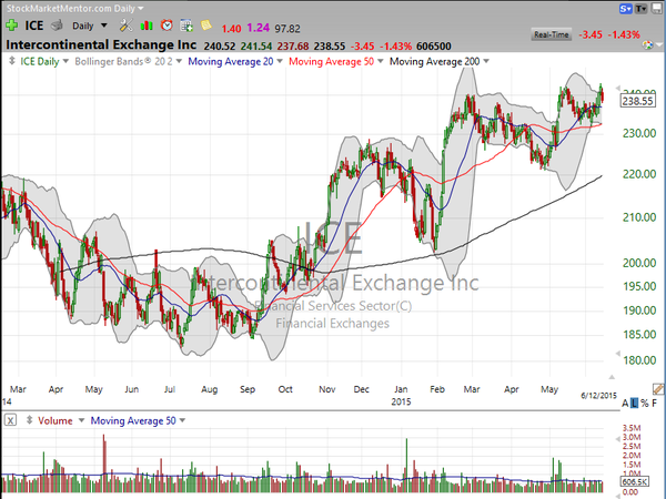 Sector Watch (June 13, 2015)