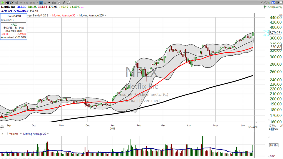 Looking for $20 bucks?  Here's your trade on Netflix (NFLX) (June 13, 2018)