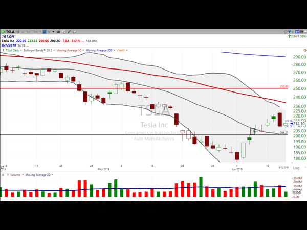 Three Stocks to Watch and Trade: $BYND $TSLA and $AMZN. (June 13, 2019)