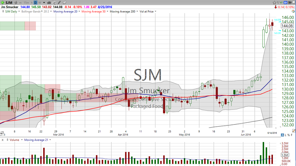 3 Stocks I Saw on TV (SJM JNJ JUNO) (June 14, 2016)