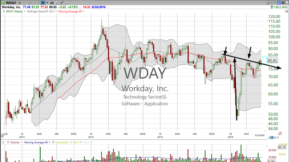 LinkedIn (LNKD) has been taken out, and that leaves Workday (WDAY) in play. (June 14, 2016)